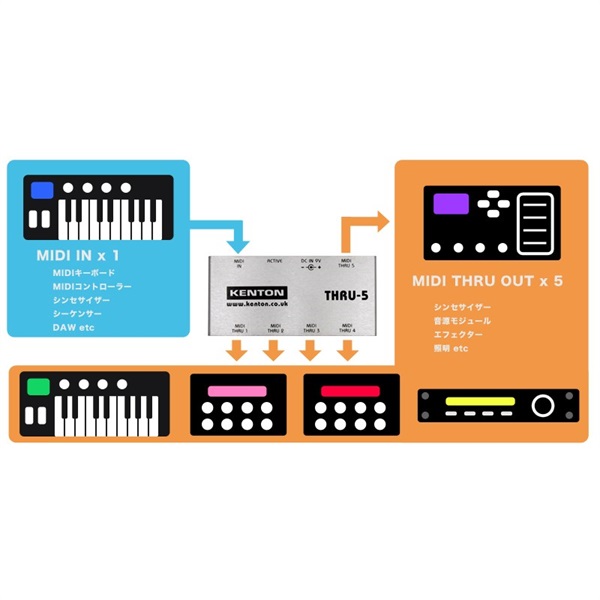 KENTON THRU-5 MIDIスルーボックス ｜イケベ楽器店オンラインストア