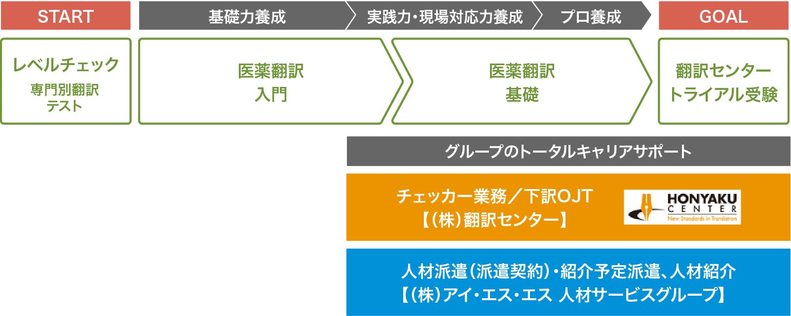 専門翻訳科 医薬翻訳」｜プロ通訳者・翻訳者の養成学校／ISS