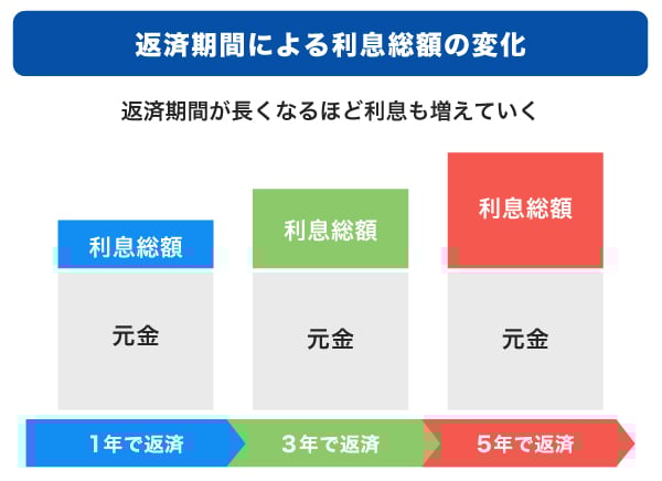 おまとめローンとは？デメリットや利用の流れ、カードローンで一本化