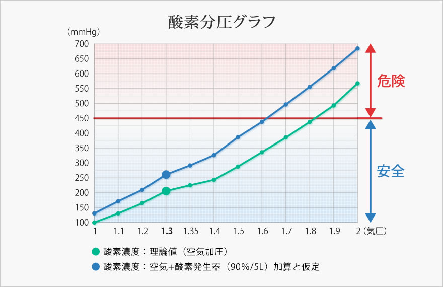50％OFF！オキシリウム【1.3気圧】ハード一体型アルミ・エコ＆静音