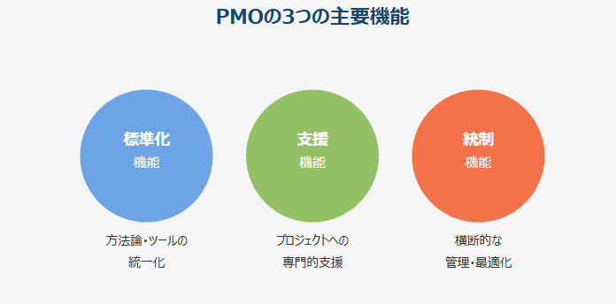 PMO導入でプロジェクト成功率が劇的に向上する理由と実践方法 | PMO