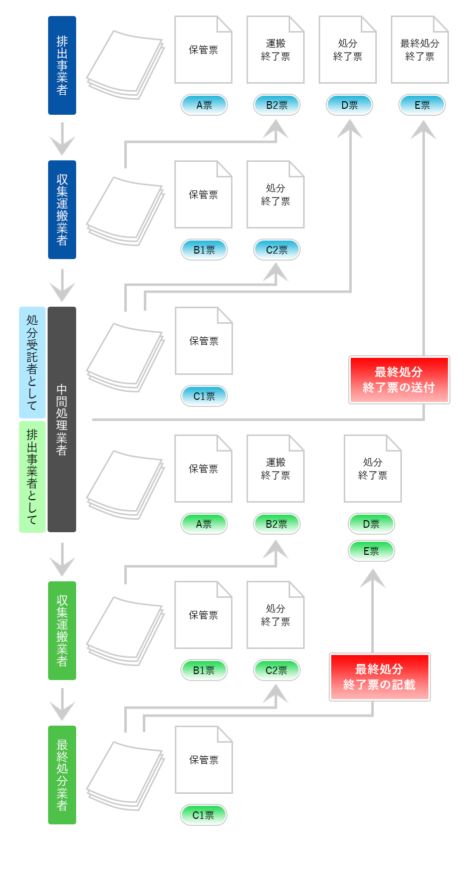 マニフェスト伝票 - 全国オイルリサイクル協同組合