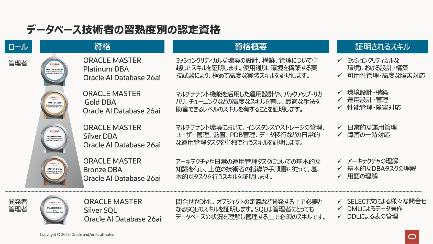 ORACLE MASTER 26ai | Oracle University | Oracle 日本