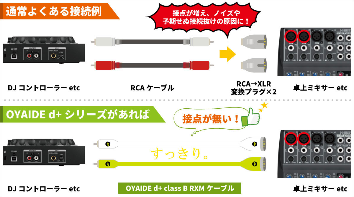 DJ向け高音質ケーブルの代表格！】何でも揃う高音質ケーブル、OYAIDE