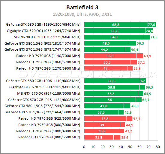 Gigabyte GV-N670OC-2GD — улучшенный GeForce GTX 670