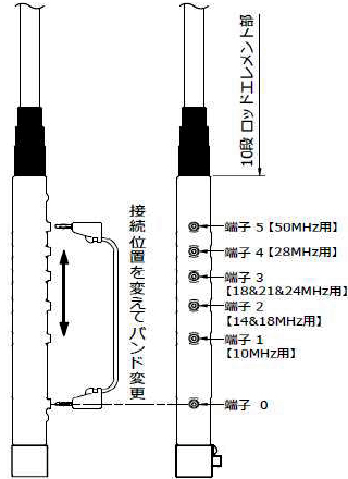 HFJ-350M コメット 3～50MHz 9バンドロッドエレメント＆タップ切替