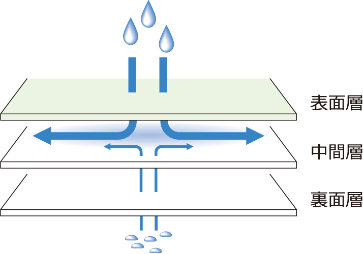 静止型マットレス】ソフィア｜マットレス｜製品情報｜株式会社モルテン