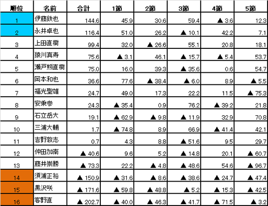 第42期 鳳凰戦 B～Eリーグ前期最終節成績表 - 日本プロ麻雀連盟日本