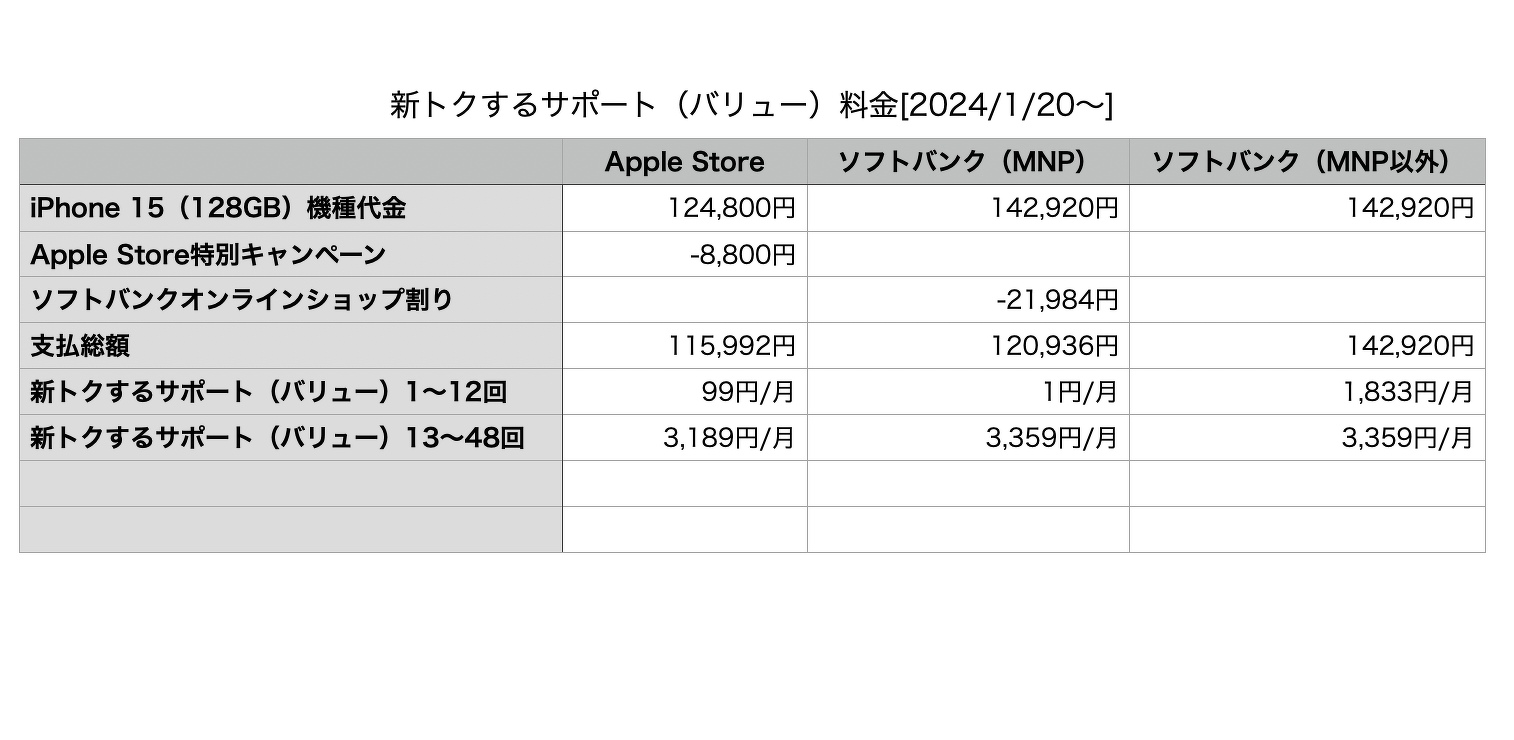 Apple Store、ソフトバンク契約とiPhone 15同時購入で実質99円/月で