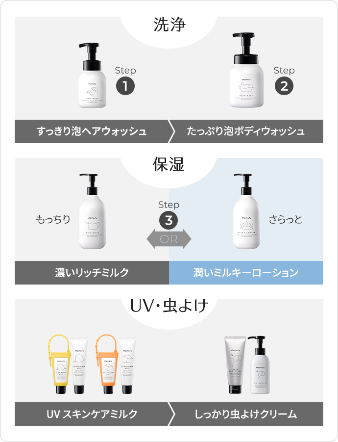 保湿｜ママフィ Mamafy｜未来をまもる 予防スキンケア｜翠松堂製薬