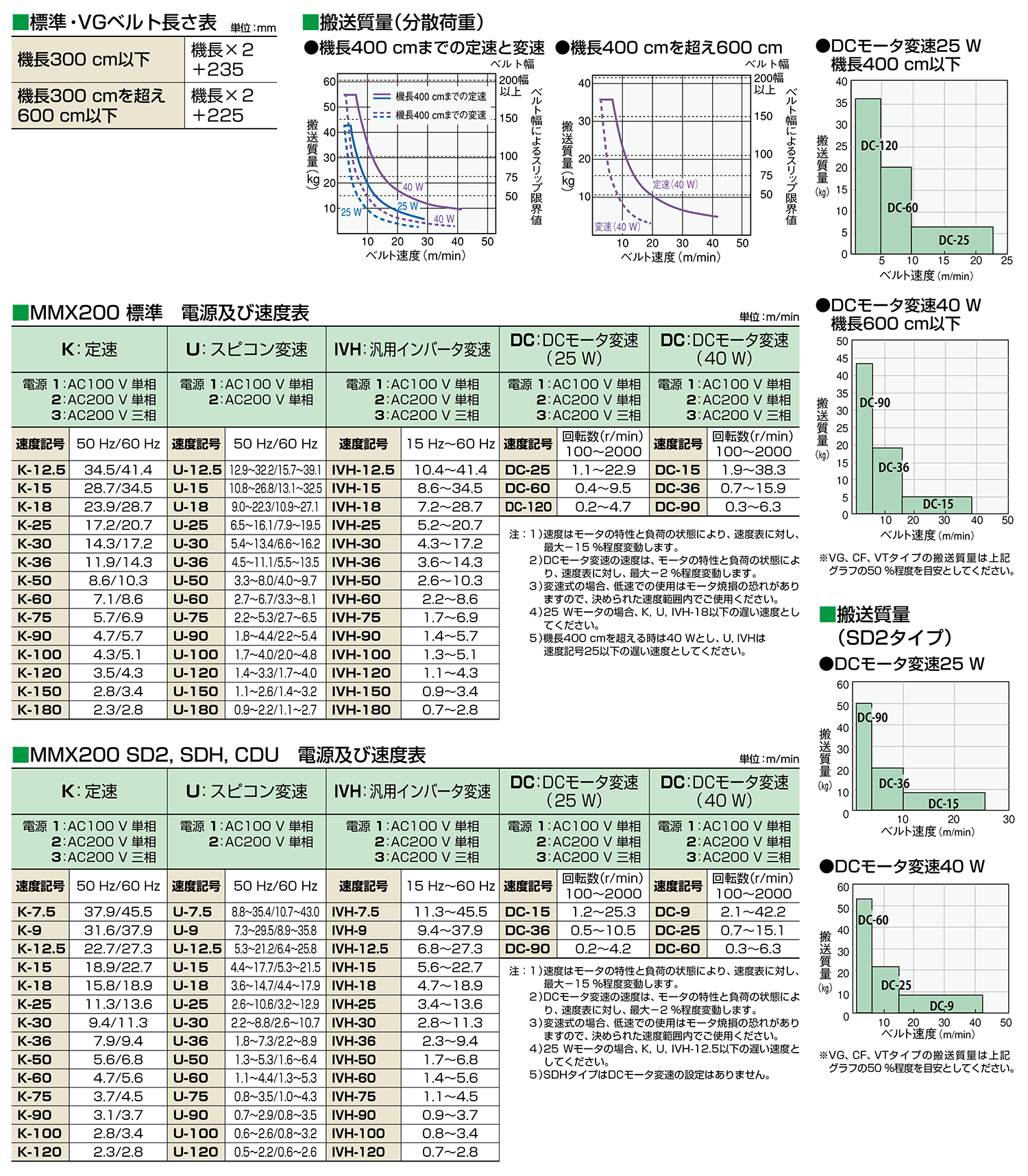 MMX200 －スリムボディベルトコンベヤ ｜搬送コンベヤ・コンベア製造の