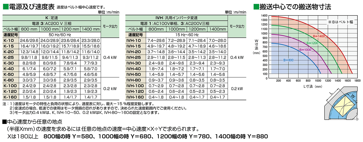 MMBC3幅広 －簡易ベルト着脱カーブベルトコンベヤ幅広タイプ ｜搬送
