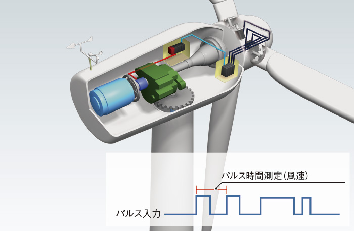 特長 高速カウンタ | MELSEC iQ-Rシリーズ | シーケンサ | 製品情報