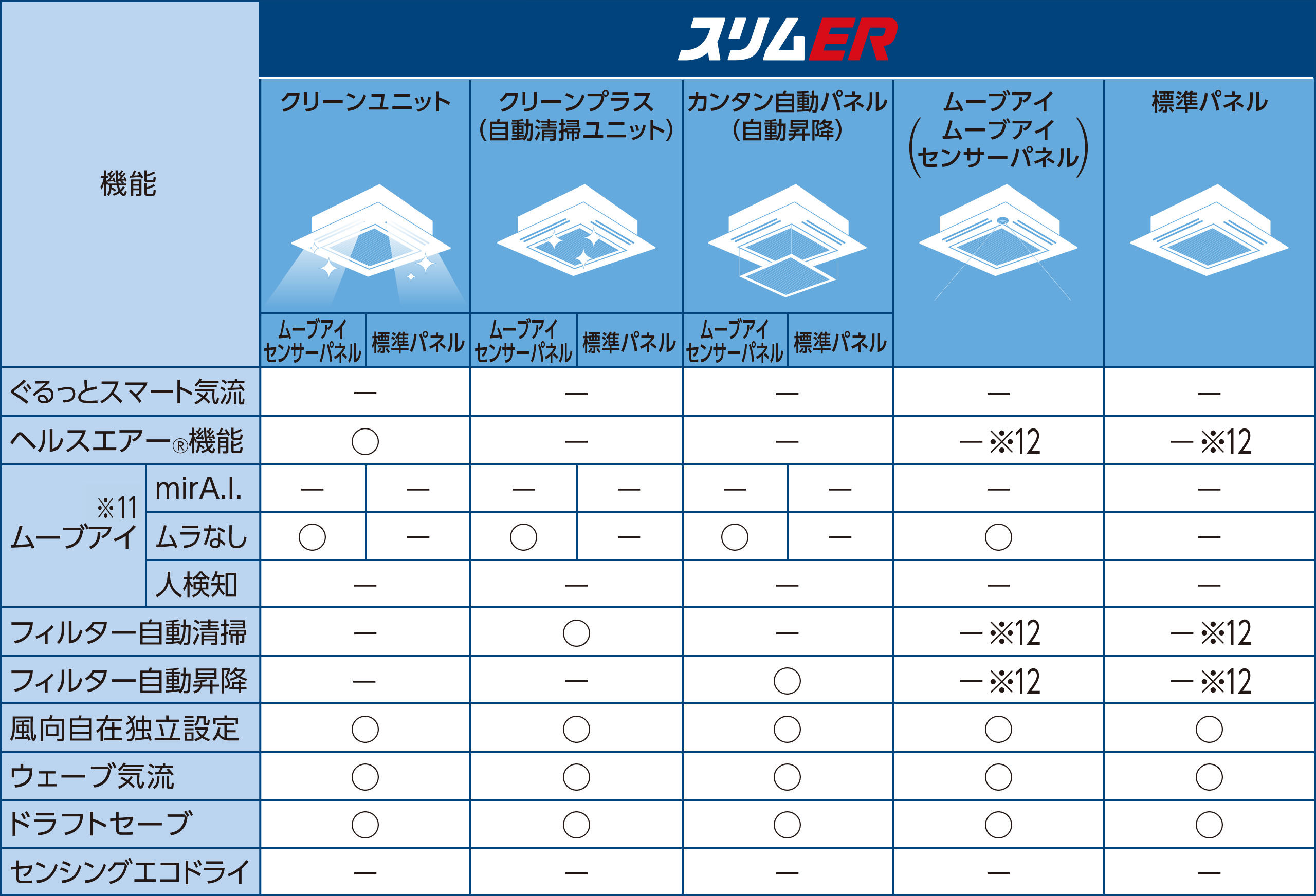 4方向天井カセット形〈i-スクエアタイプ〉｜室内ユニット｜店舗・事務