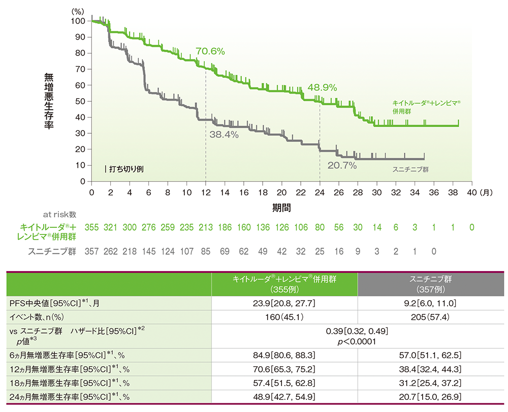 レンビマ®併用〉国際共同第Ⅲ相試験〈CLEAR試験〉（KEYNOTE-581/307