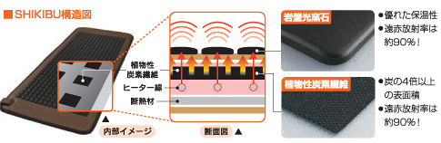遠赤岩盤マット式部 | 健康商品ラインナップ | 商品情報 | MTG Co., Ltd.