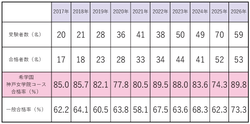 神戸女学院に最も近い塾、希学園 | 希学園 関西～人生の糧となる中学