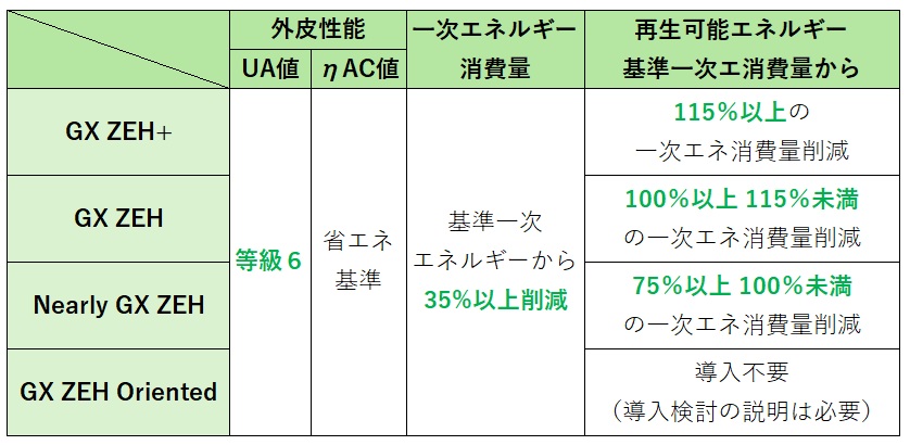 コラム】「GX ZEH」の定義が決定しました！ | エヌ・シー・エヌの建築