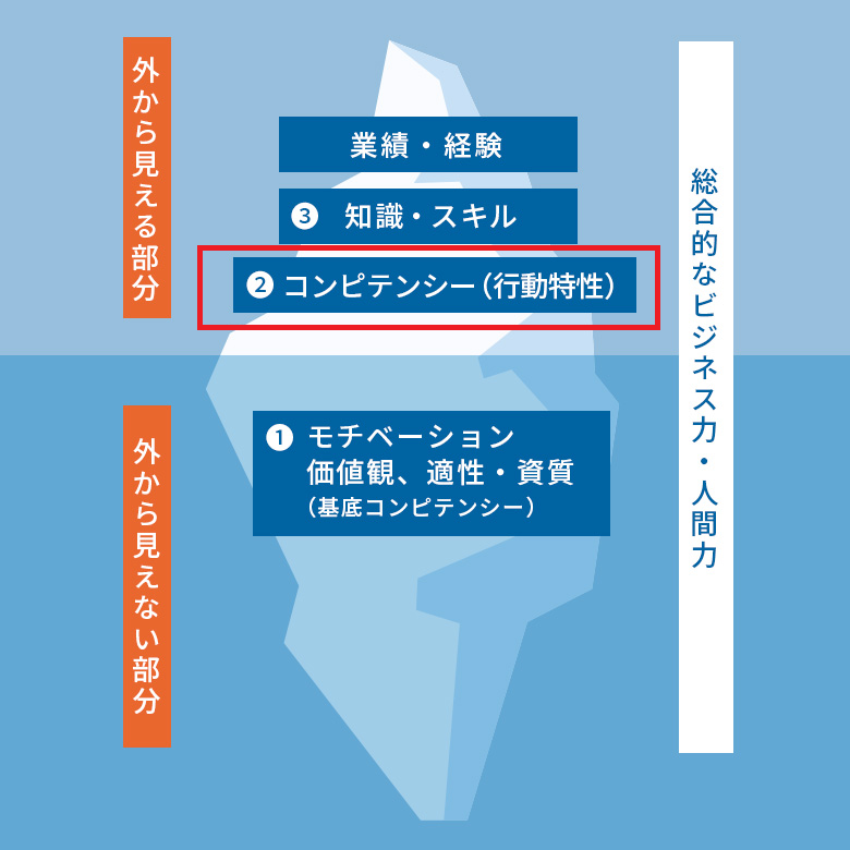 人間力診断™｜ビジネス力を総合的に可視化