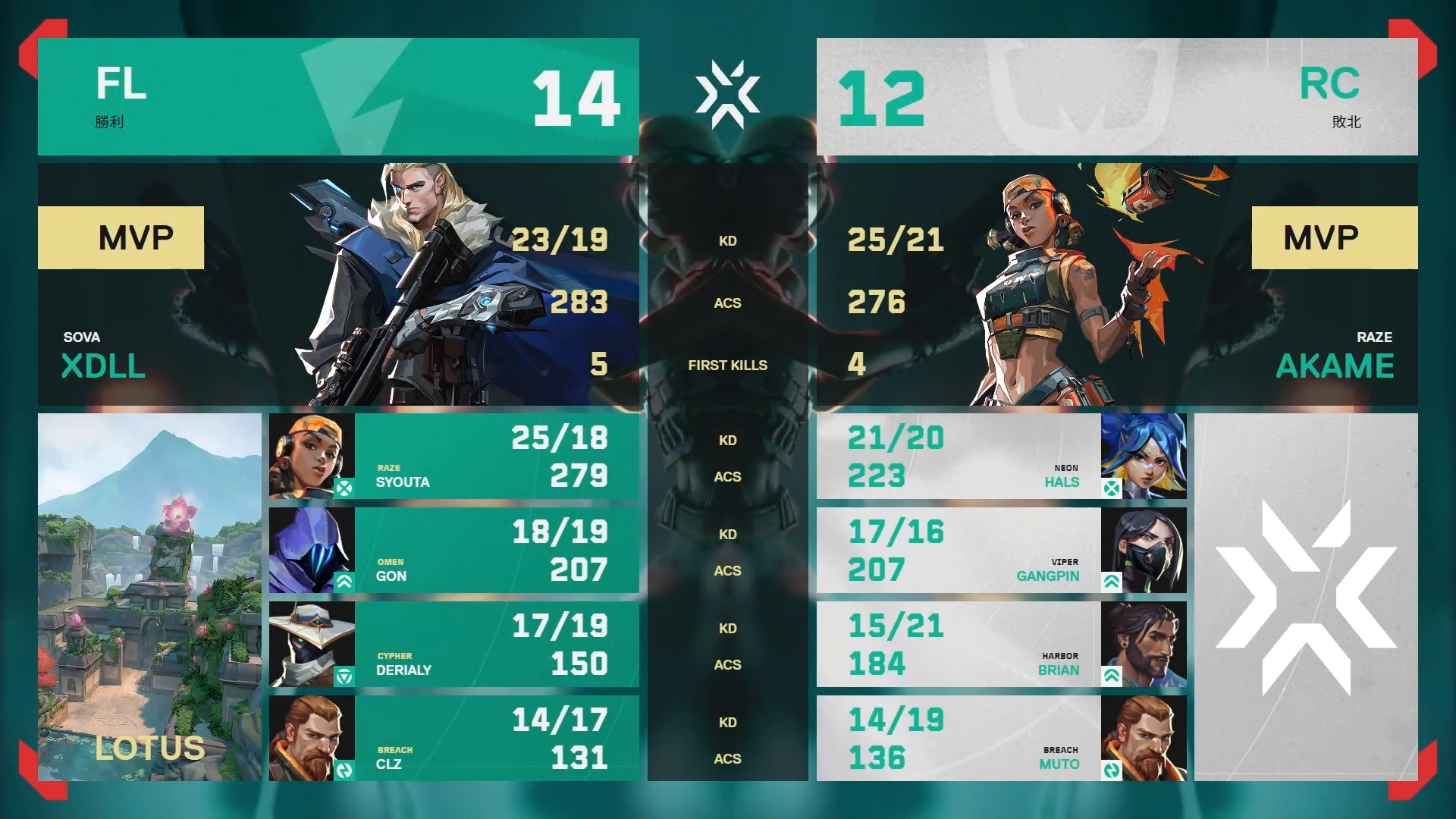 FENNEL」優勝『VCJ 2024 Split 1』決勝戦、オーバータイムの連続