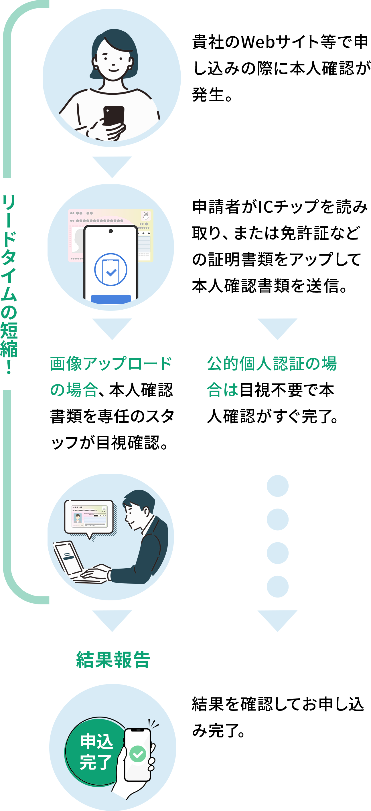 証明書類Web取得サービス｜本人確認をオンラインで安全・スムーズに