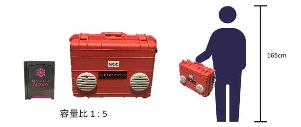 オールインワン・コア一体型ローカル5Gシステム／HYPERNOVA | NEC