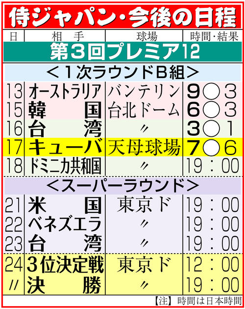 プレミア12】侍1番村林一輝、2番清宮幸太郎が先発 死球受けた辰己