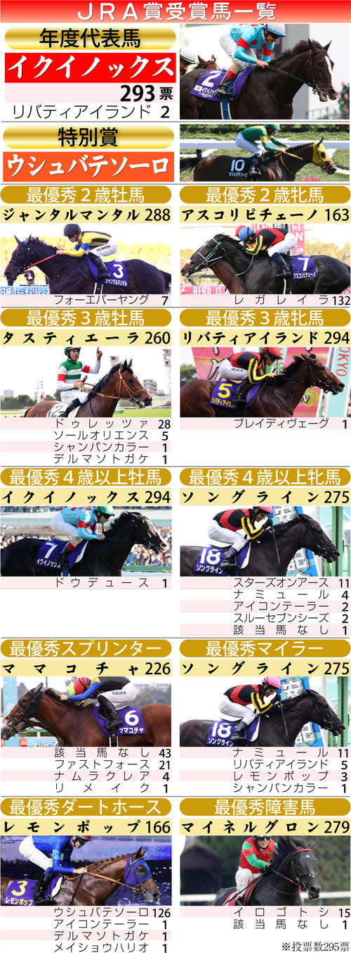 JRA賞】16年ぶりに全部門で満票ゼロ 有力視リバティアイランド、イク