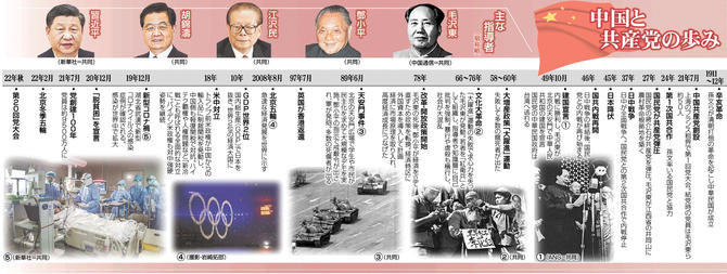 中国と中国共産党の100年の歩みについての大型図表。主な指導者（(1