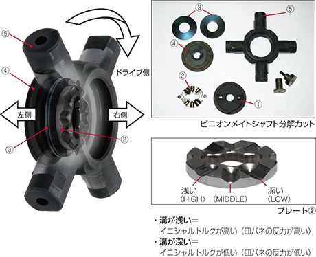 NISMO | NISMO PARTS CATALOGUE | GT L.S.D. Pro <2WAY&1.5WAY>/GT
