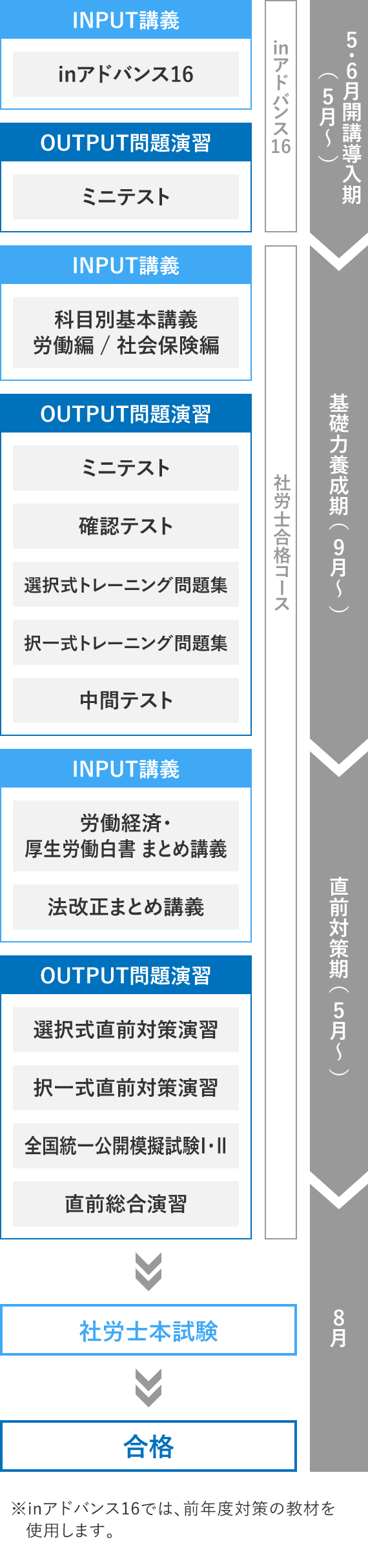 2026年受験対策 社労士合格コースinアドバンス16 DVD通信 | 社会保険