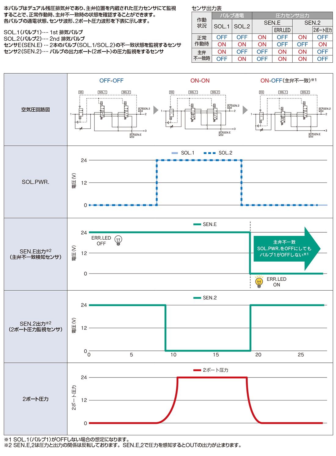 新製品情報：ISO13849-1認証準拠／安全排気バルブモジュラ接続形