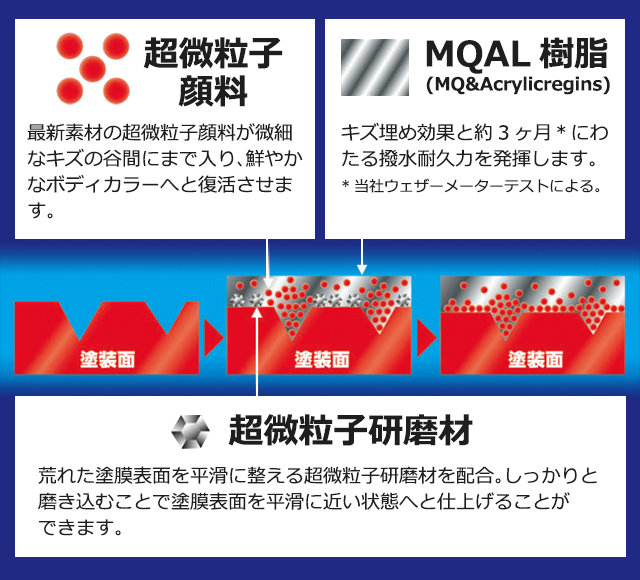 ソフト99 99工房モドシ隊 カラーフィニッシュ ホワイト 【補修ケミカル