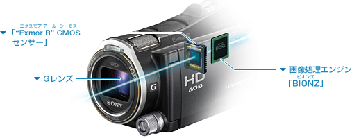 HDR-CX700V 特長 : 高画質技術 | デジタルビデオカメラ Handycam