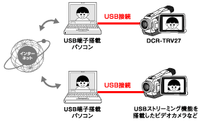 ネットワークハンディカム DCR-TRV27