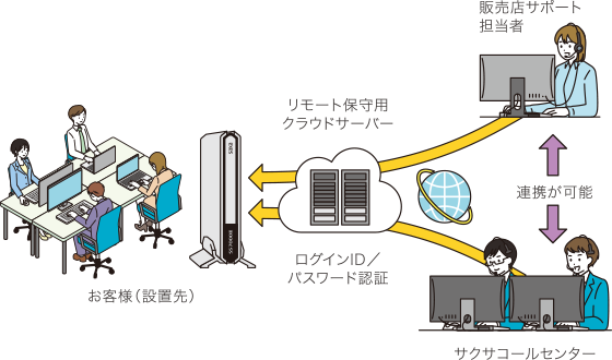 UTM（統合脅威管理アプライアンス） SS7000Ⅲ | プロダクト | サクサ