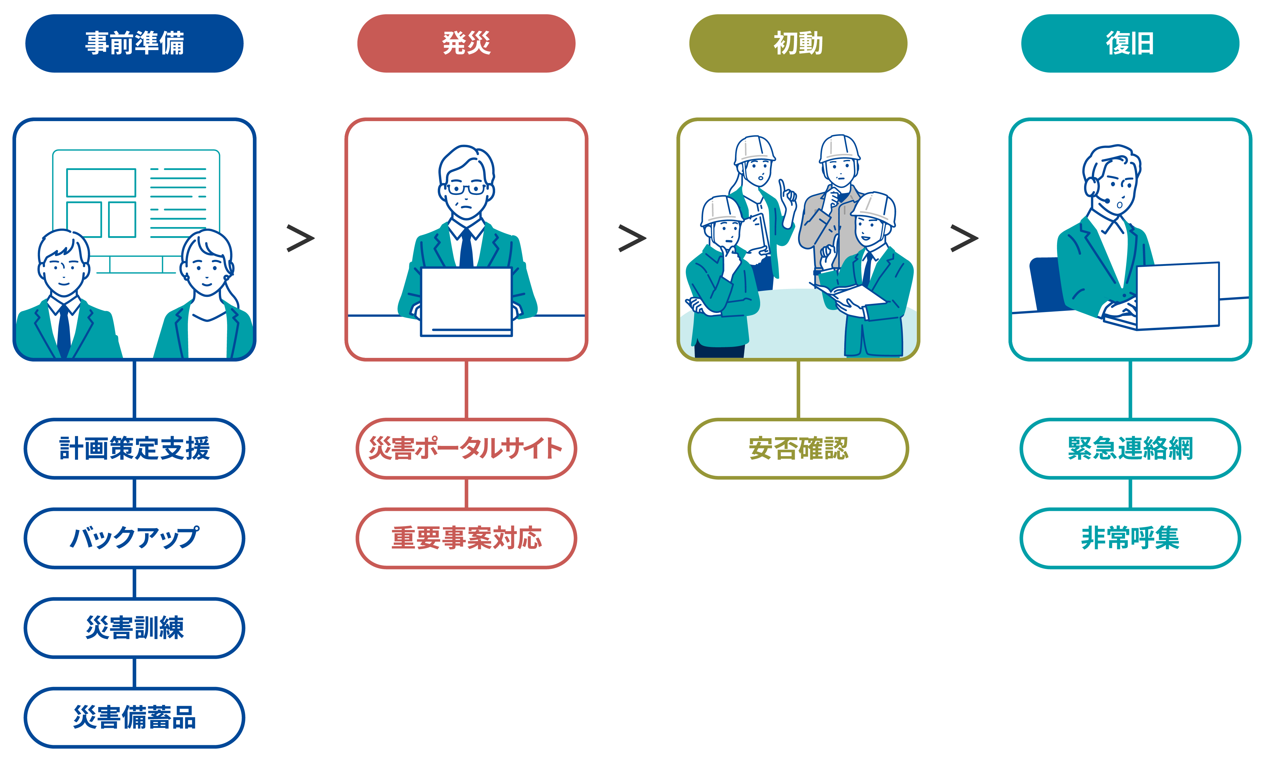 BCP支援ソリューション｜サービス一覧｜セコムトラストシステムズ