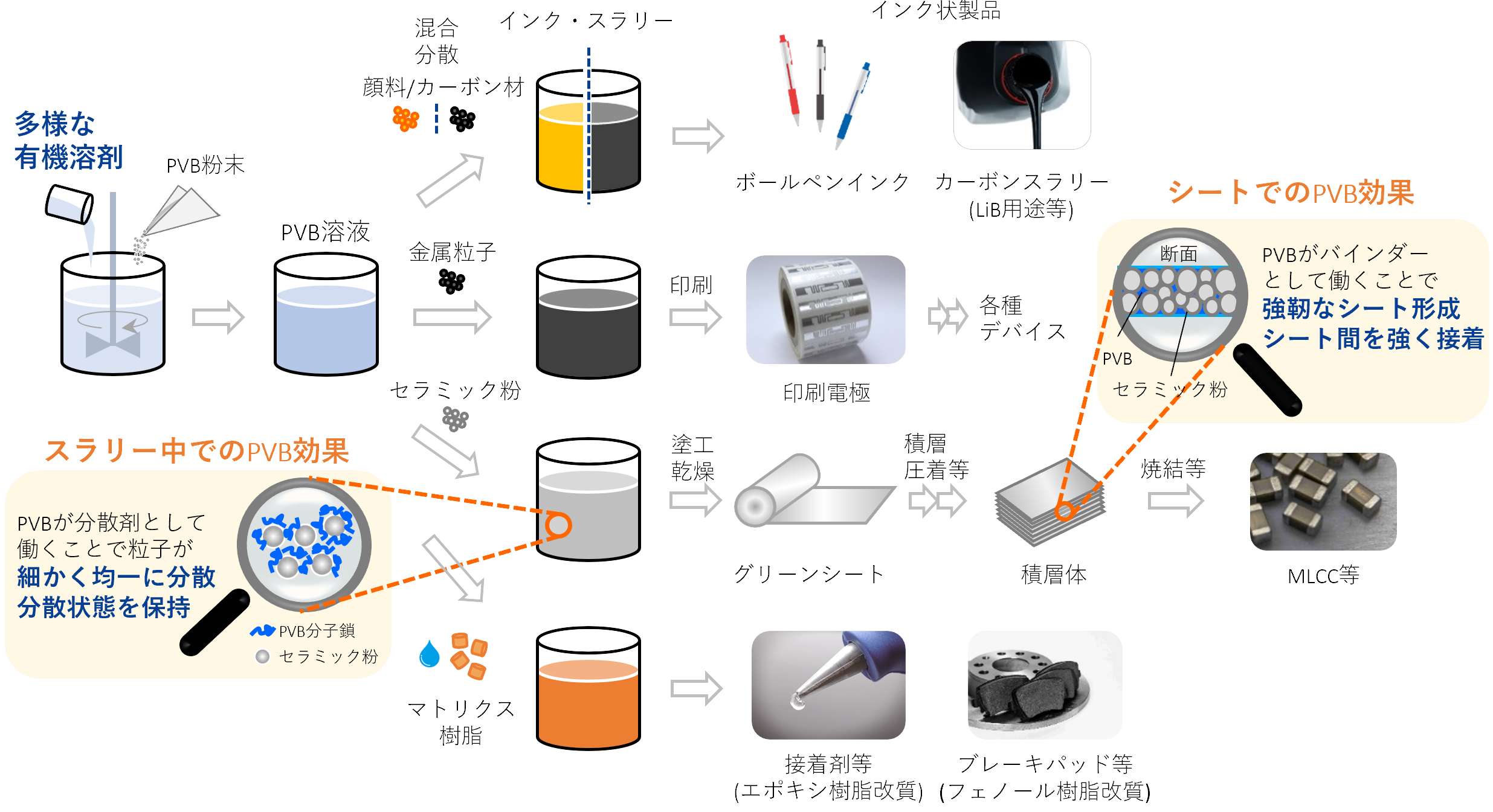 バインダー用途粉体樹脂 エスレック™ B,K｜積水化学工業｜高機能