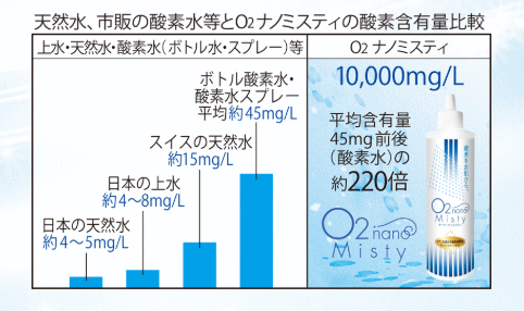 O2ナノウェーブ 超高酸素濃度ナノミストが乾燥・酸欠から守る