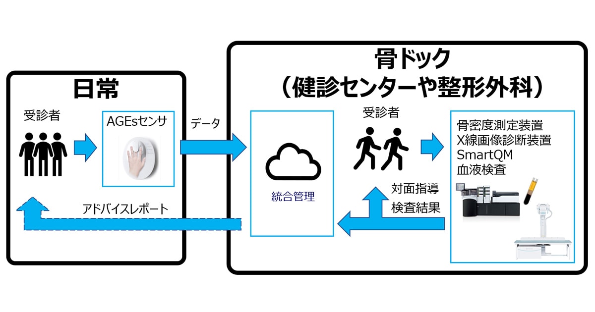SHIMADZU] 慈恵大学と島津製作所が共同で「骨の健康」関連の概念実証を