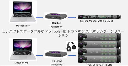 Pro Tools HD Native Thunderbolt版＆HD OMNI 店頭展示！！｜島村楽器