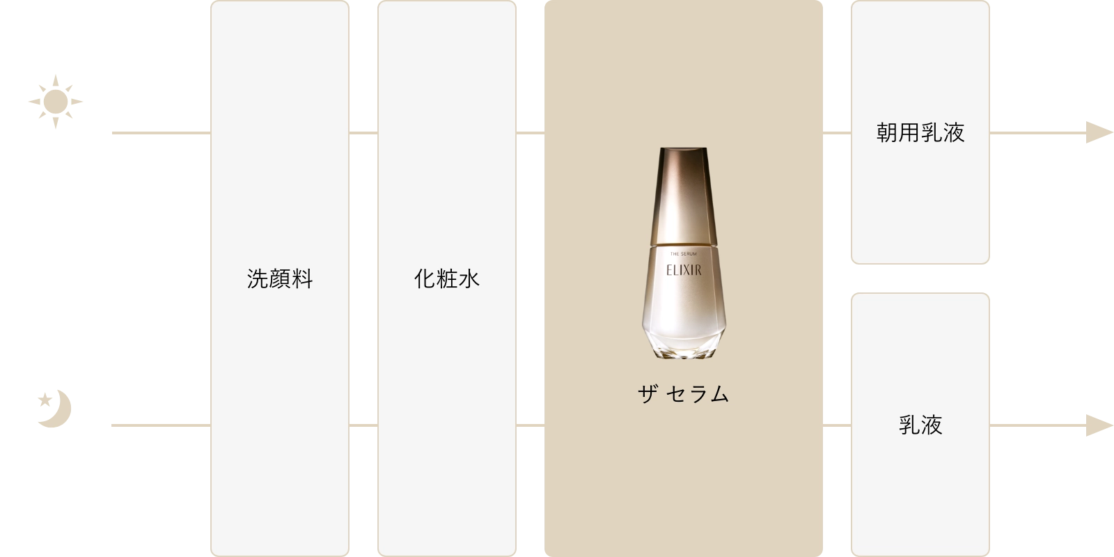 エリクシール ザ セラム｜エリクシール（ELIXIR）｜資生堂