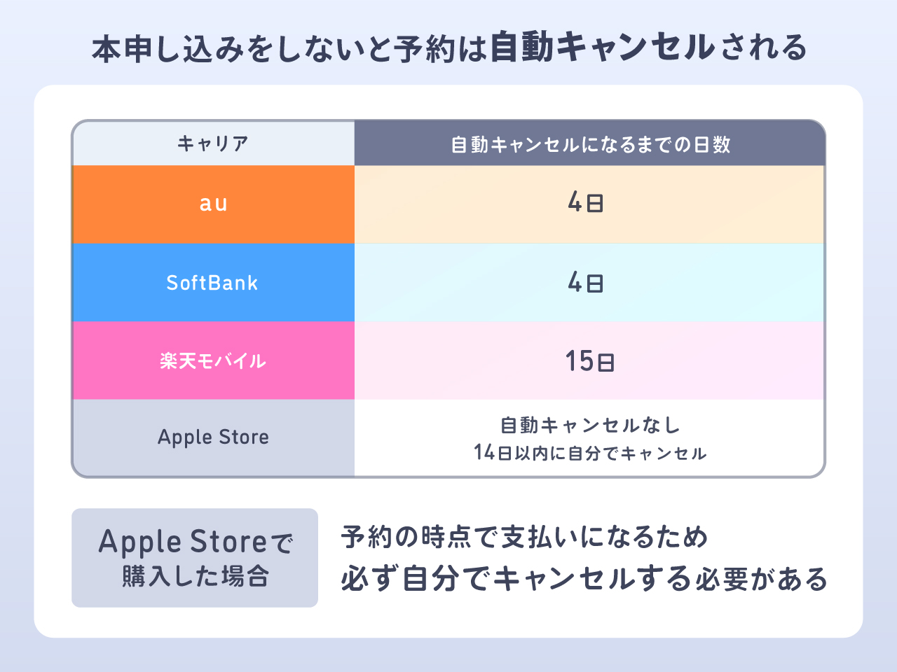 iPhone17(Air/Pro/Pro Max)の予約をキャンセルする手順！キャリア別に