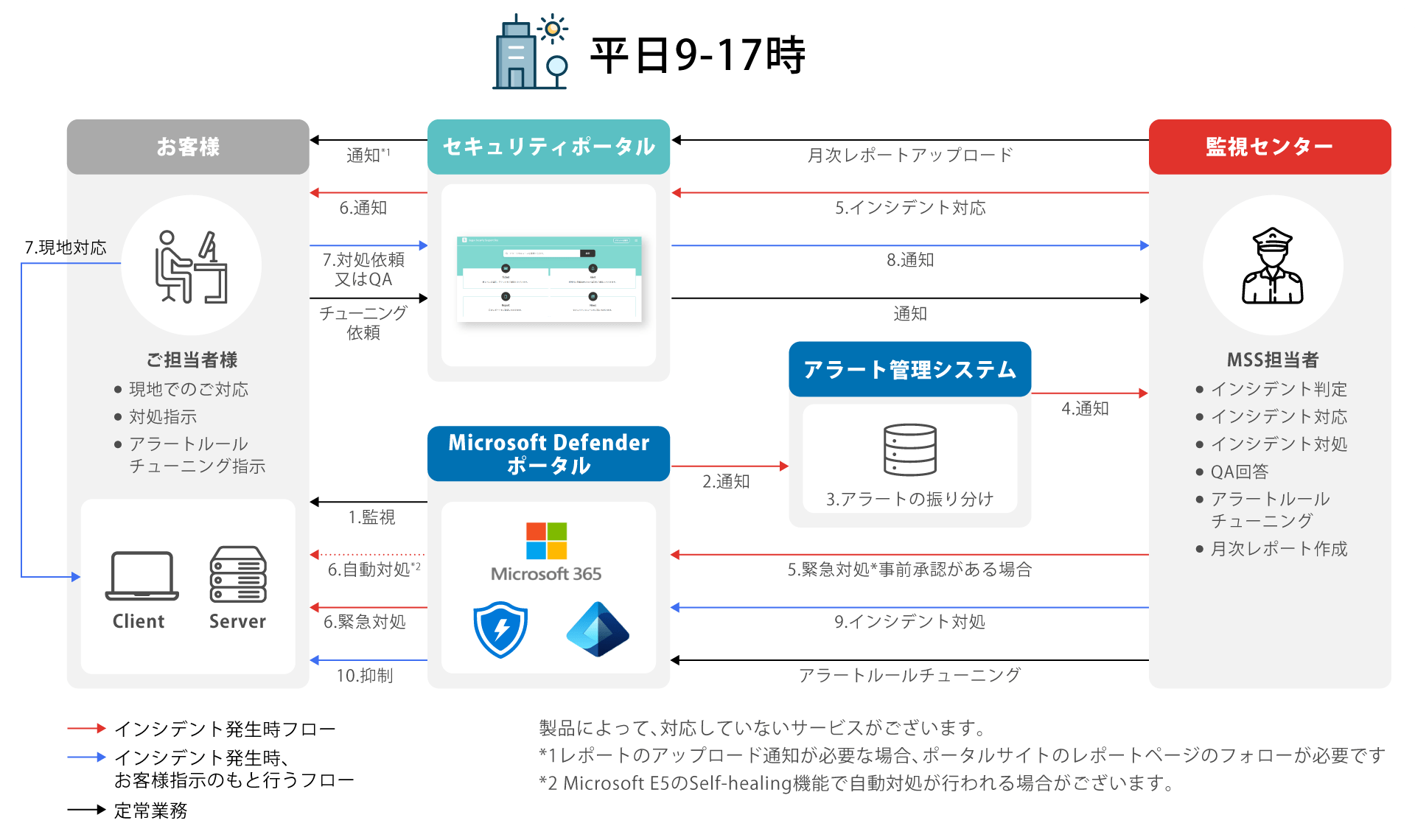 ウチダスペクトラムのマネージドセキュリティサービス（Microsoft 365