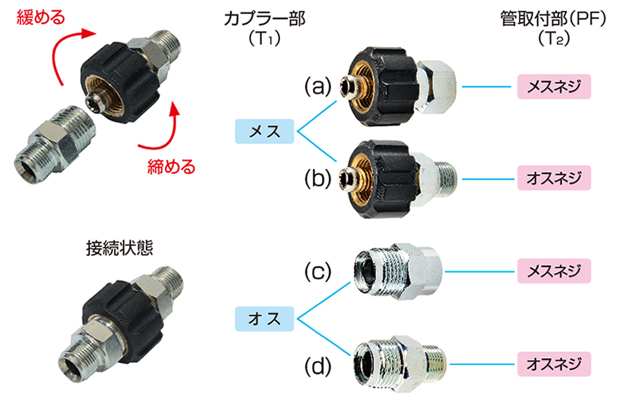 接続金具 | 高圧洗浄機オプション | 製品情報 | 高圧洗浄機なら
