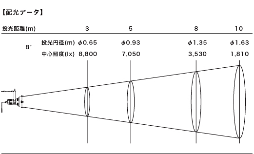 SA SPOT2-300＜オリジナル高演色性LEDハイパワースポットライト(ビーム
