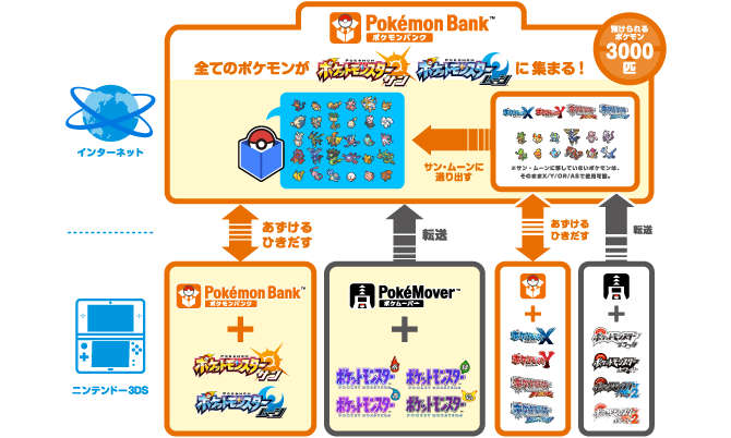 ポケモンバンク』で、ポケモンたちを『サン・ムーン』に集結