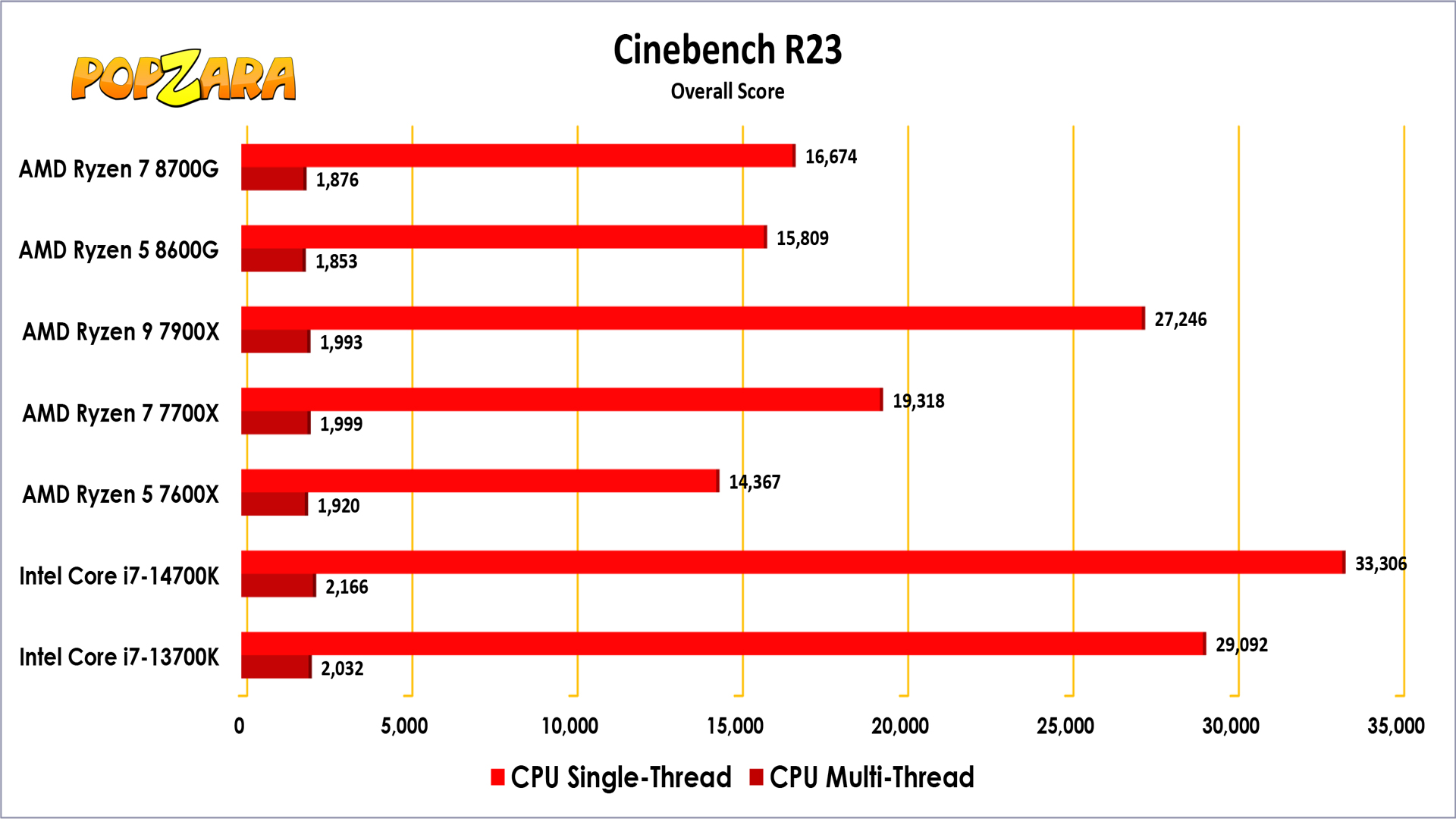 AMD Ryzen 5 8600G Desktop Processor | Computer Reviews | Popzara Press