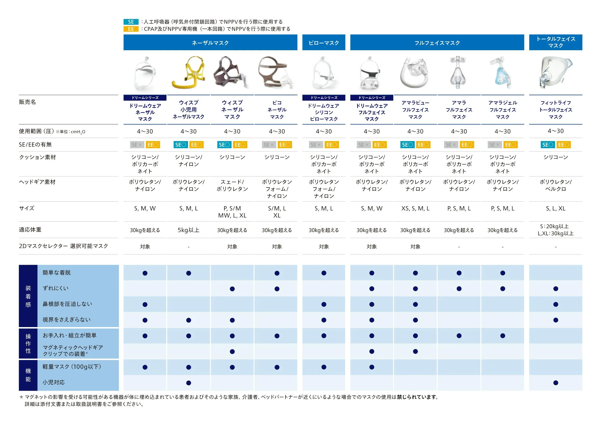 Philips Mask solution | フィリップスヘルスケア - Philips