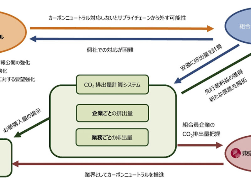 東印工組、2026年1月よりCO2排出量算定システムを順次リリース｜印刷